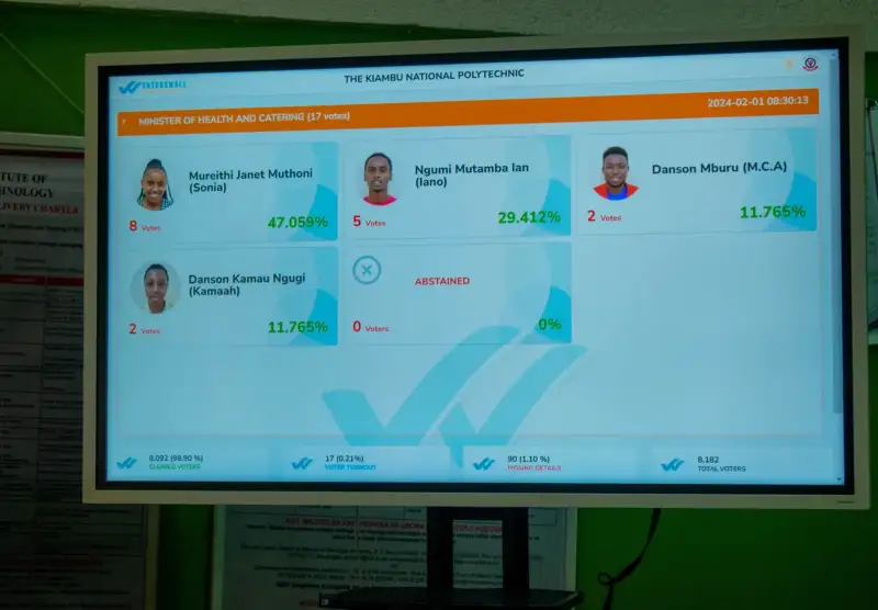 Skrini ya matokeo ya moja kwa moja ya Voterswall kwenye runinga kubwa katika The Kiambu National Polytechnic, ikionyesha kura na asilimia za kila mgombea.